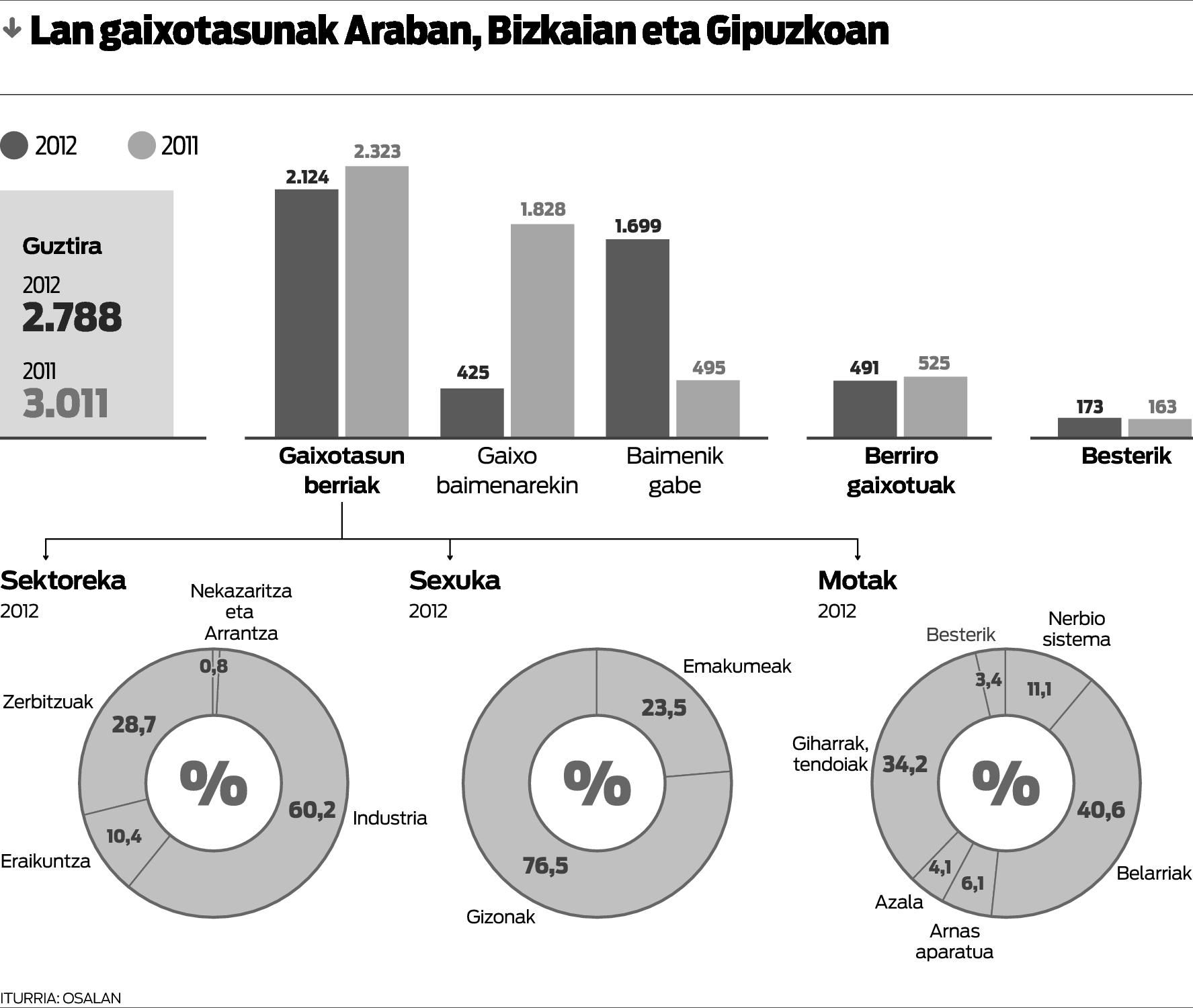 Lan gaixotasunak zenbatzean huts egiten duela aitortu du Osalanek. Lan gaixotasunak zenbatzean huts egiten duela aitortu du Osalanek.