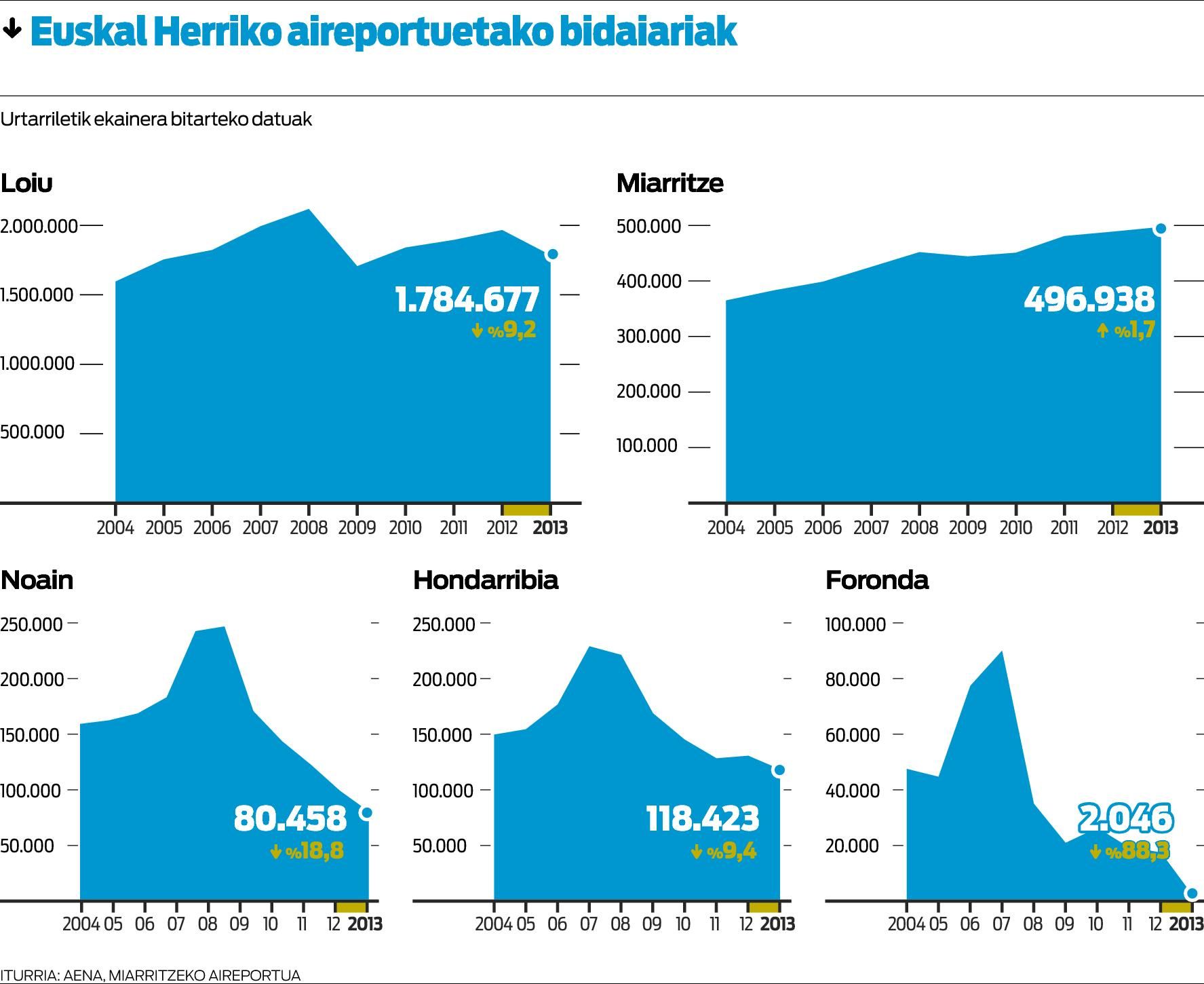 Bost bidaiaritik bat galdu dute bost urtean Euskal Herriko aireportuetan.