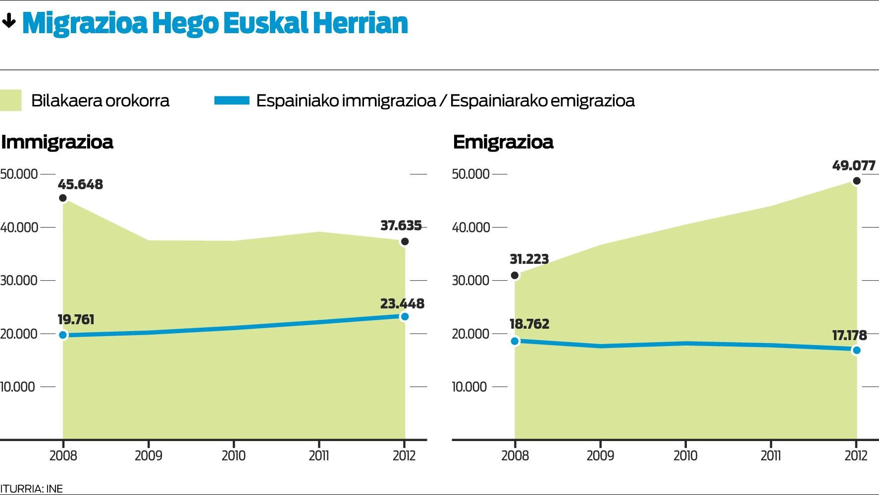 Gehiago doaz, urriago datoz.