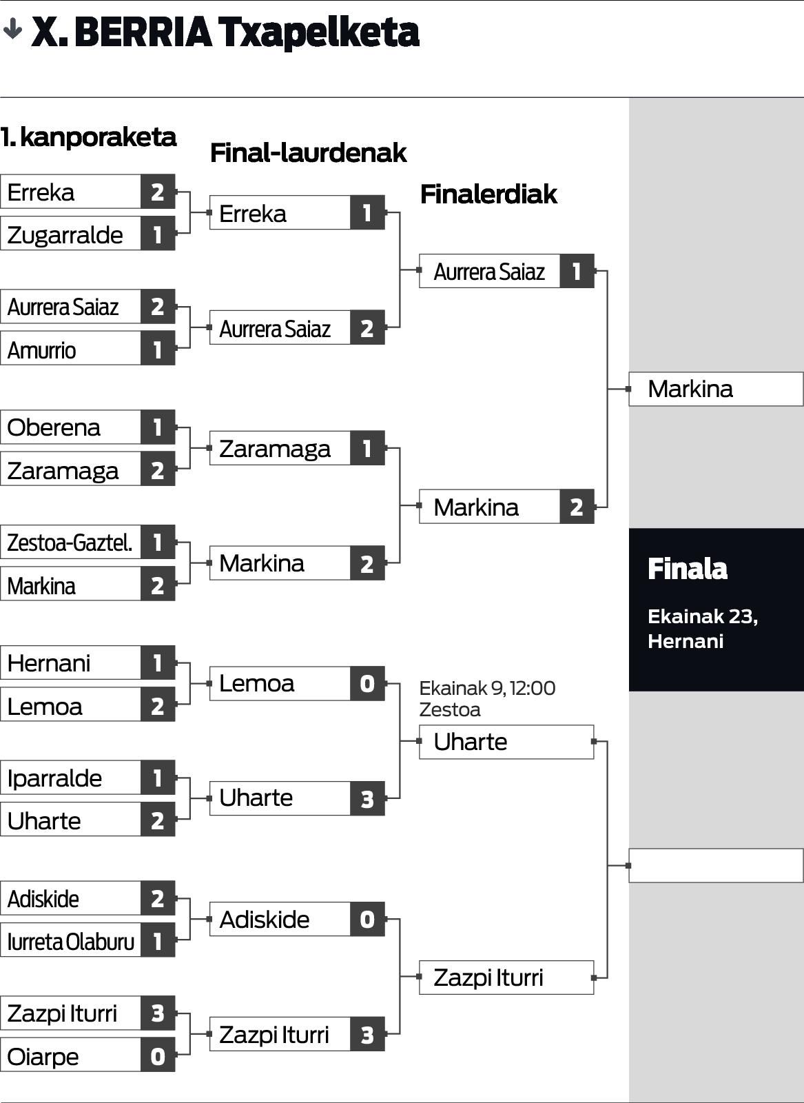 Markina, ezustekoa emanda. Markina, ezustekoa emanda.