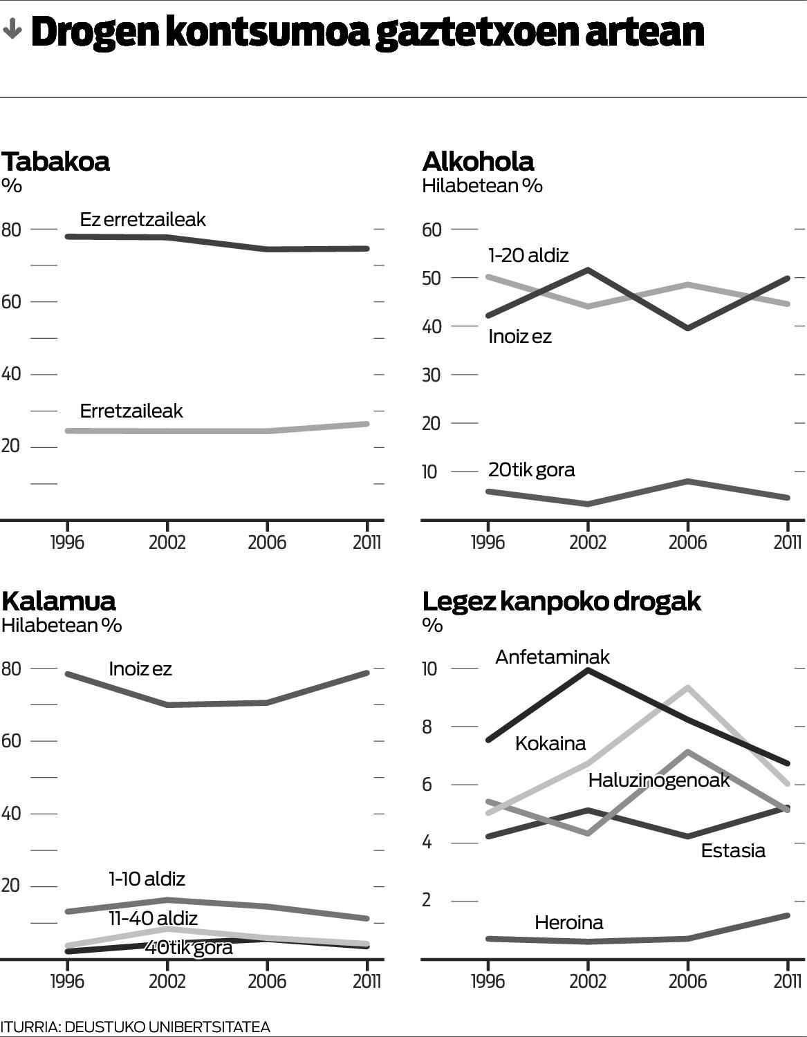 Gazteen droga kontsumoaren «polarizazioaz» ohartarazi dute. Gazteen droga kontsumoaren «polarizazioaz» ohartarazi dute.