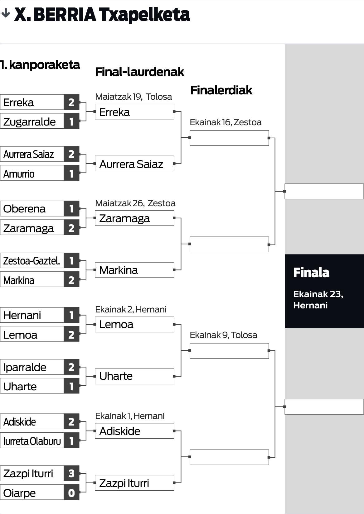 Zazpi Iturri izan da final-laurdenetan sartu den azkeneko taldea. Zazpi Iturri izan da final-laurdenetan sartu den azkeneko taldea.