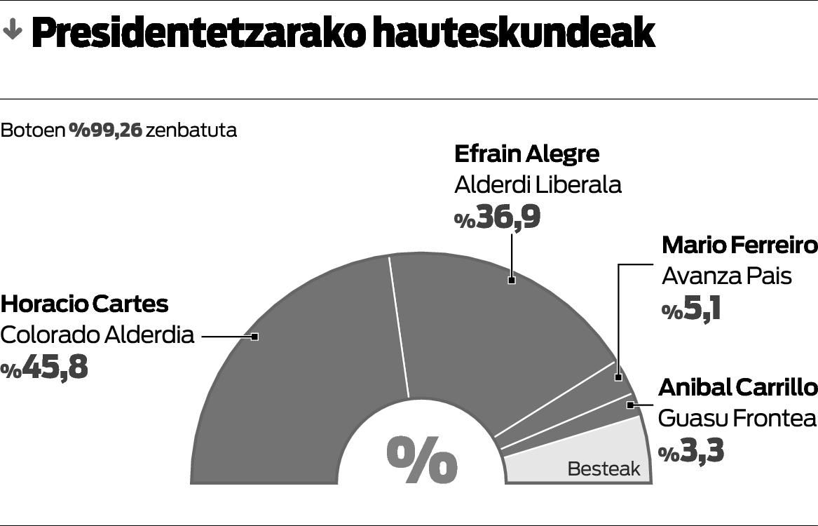 Colorado alderdi eskuindarrak irabazi ditu Paraguaiko bozak.