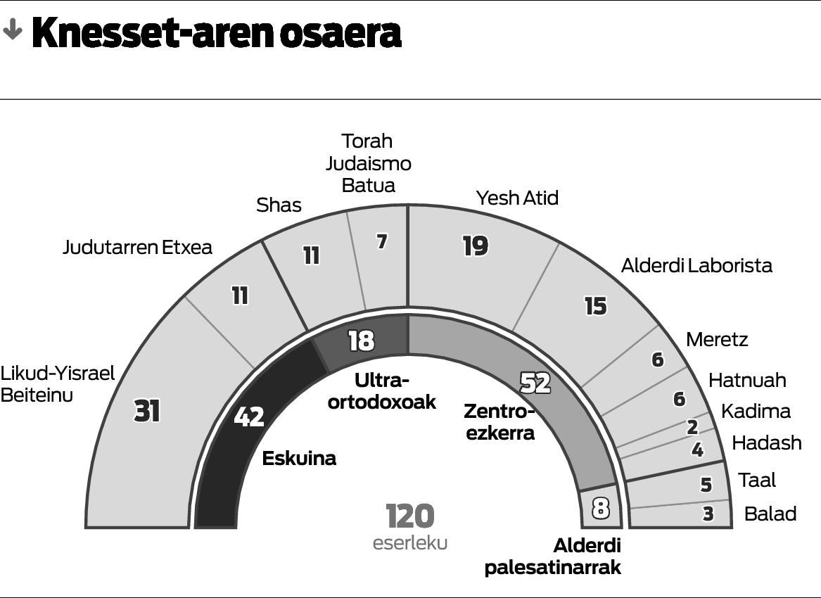 Zentro-ezkerrarekin negoziatu beharko du Netanyahuk Israelen. Zentro-ezkerrarekin negoziatu beharko du Netanyahuk Israelen.