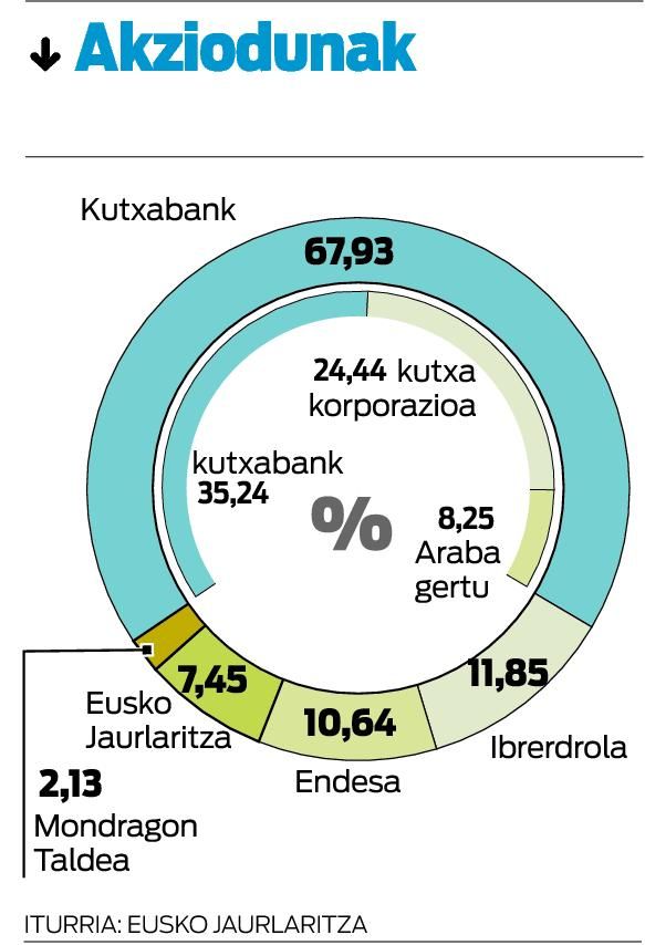 Jaurlaritzak babesa lortu du Euskaltel diru iturri gisa baliatzeko.