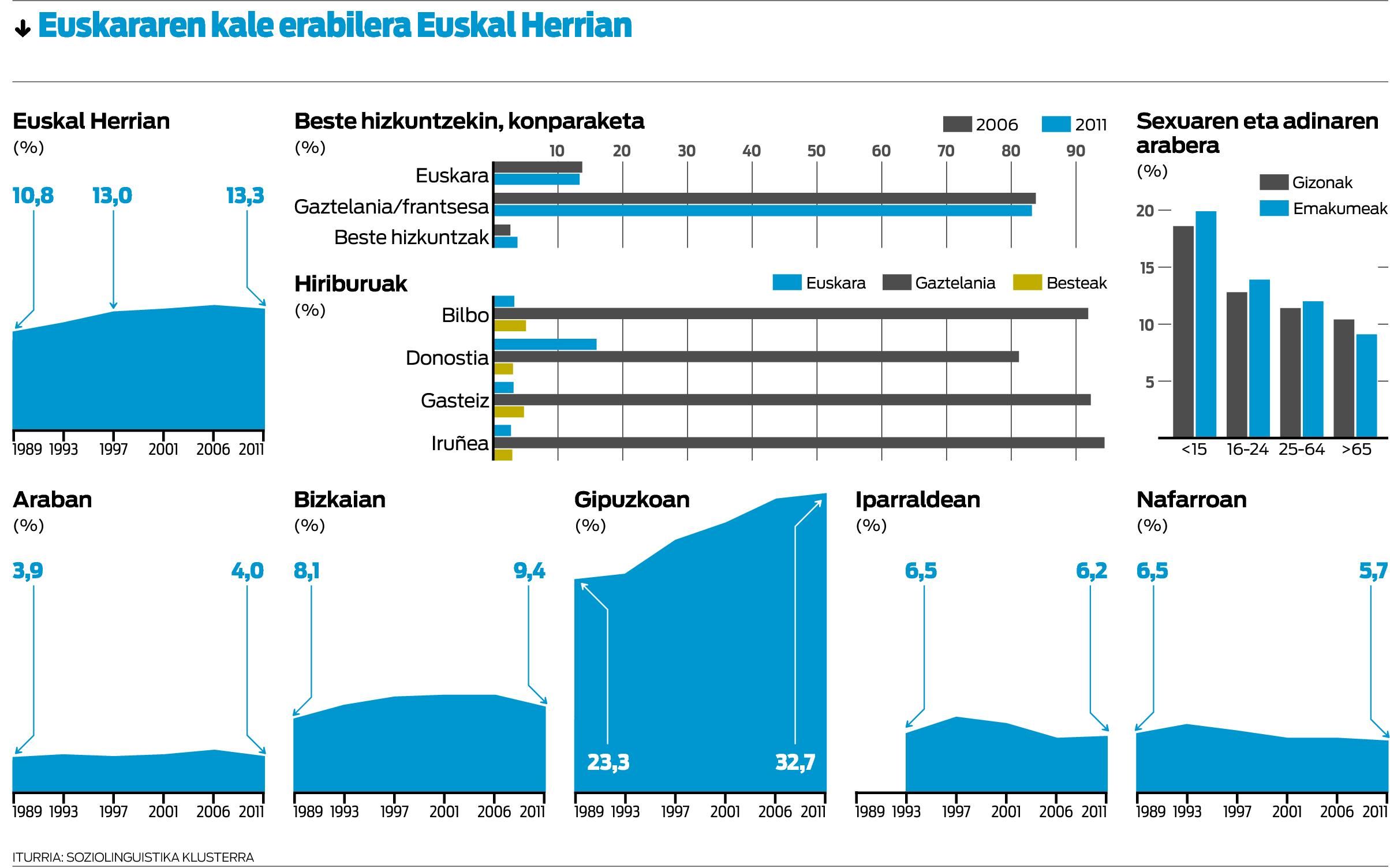 Euskarak goiena jo du kalean. Euskarak goiena jo du kalean.