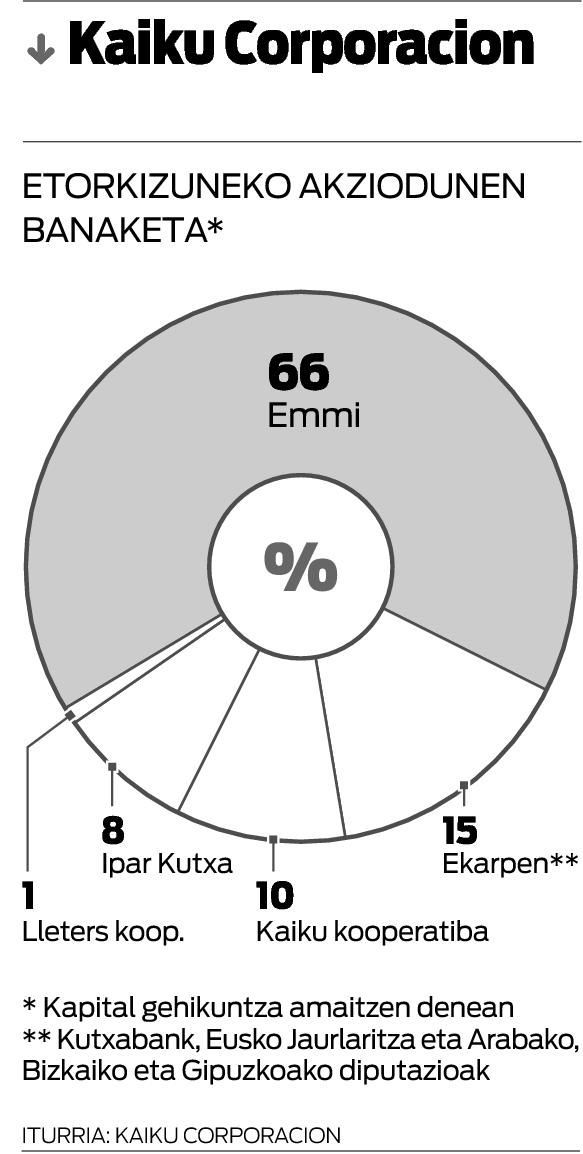 Suitzako Emmiren esku geratu da Kaiku, akzioen %66 eskuratuta. Suitzako Emmiren esku geratu da Kaiku, akzioen %66 eskuratuta.