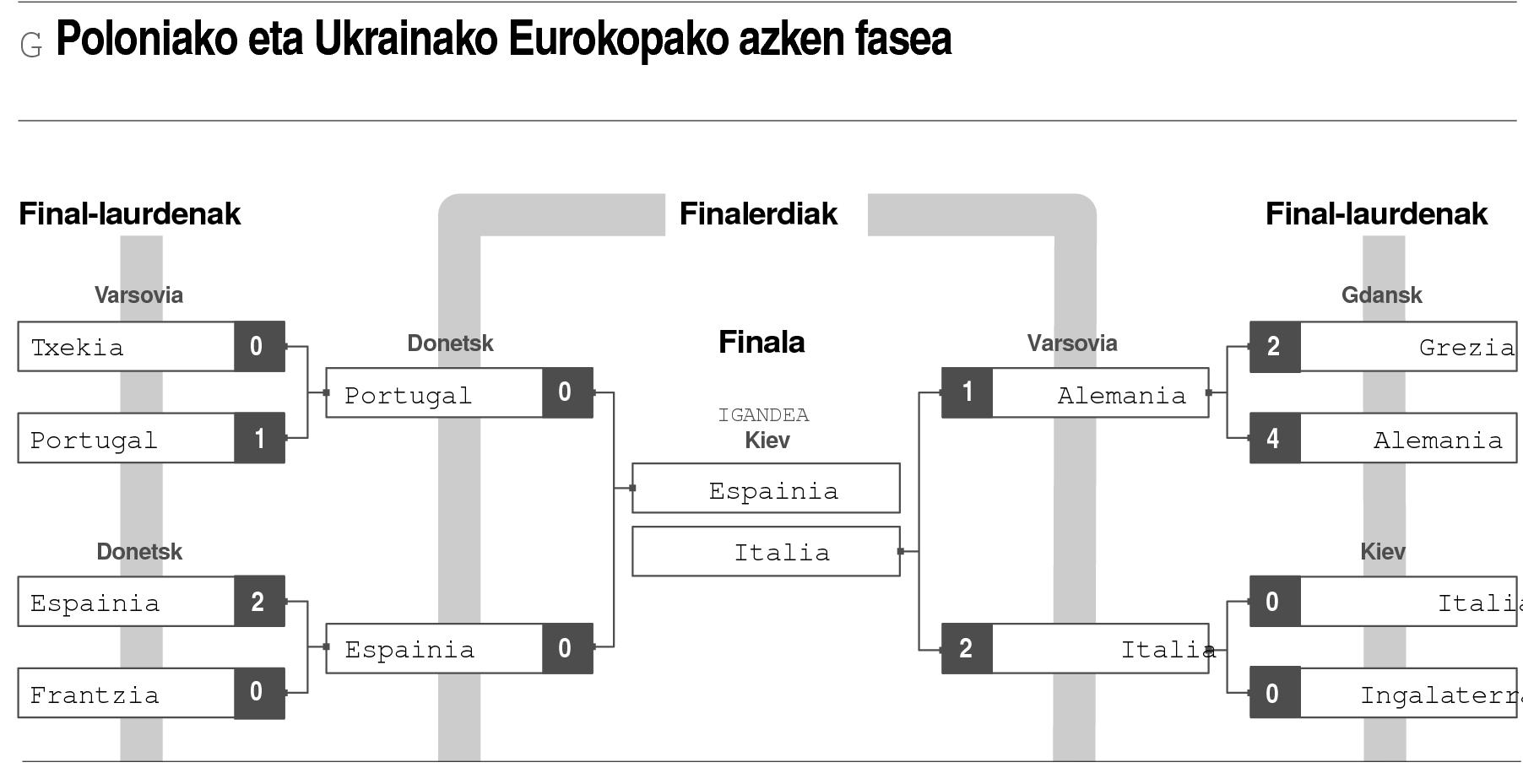 Euroarekin, kopa ahaztu.