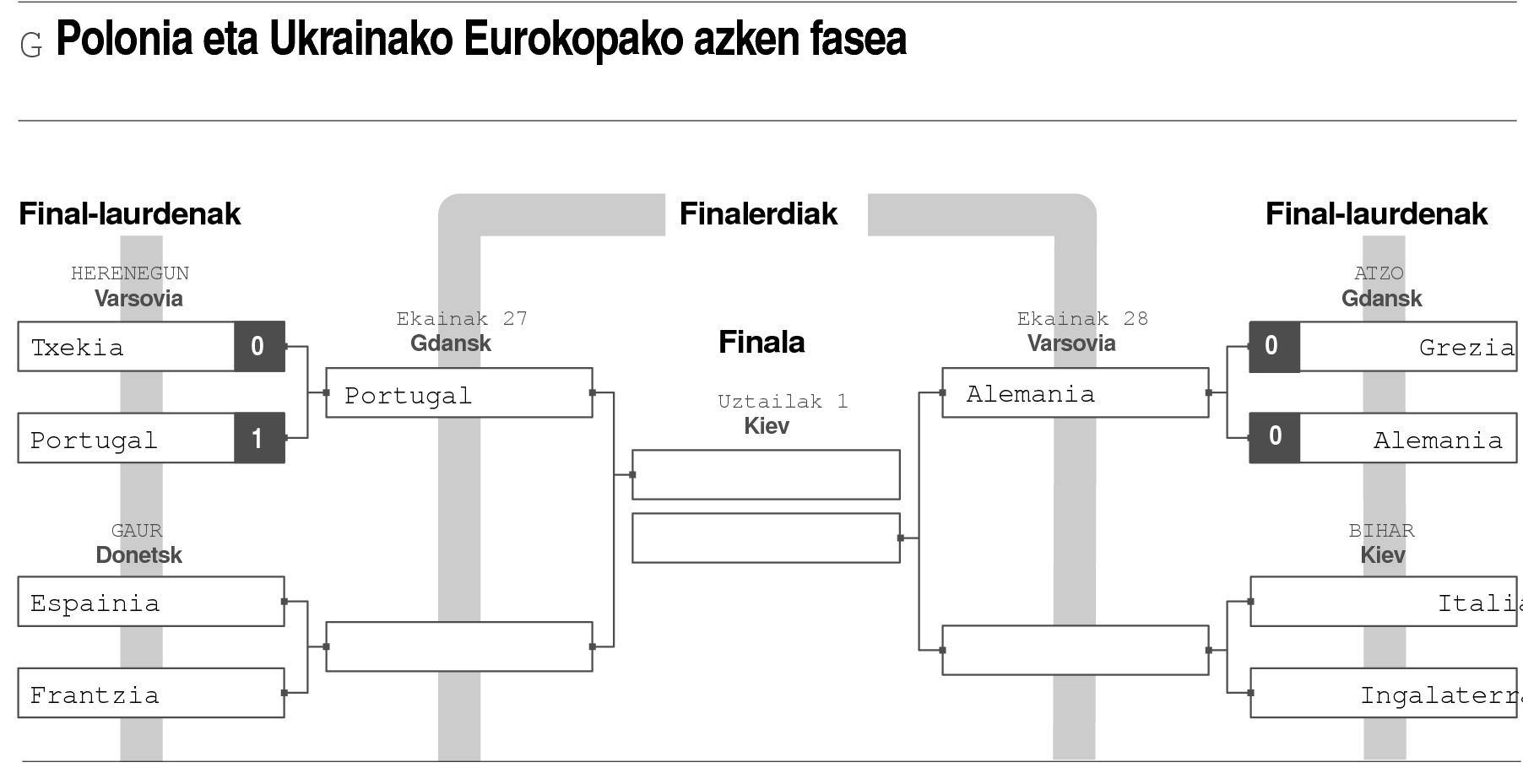 Futbolean ere, egurra.
