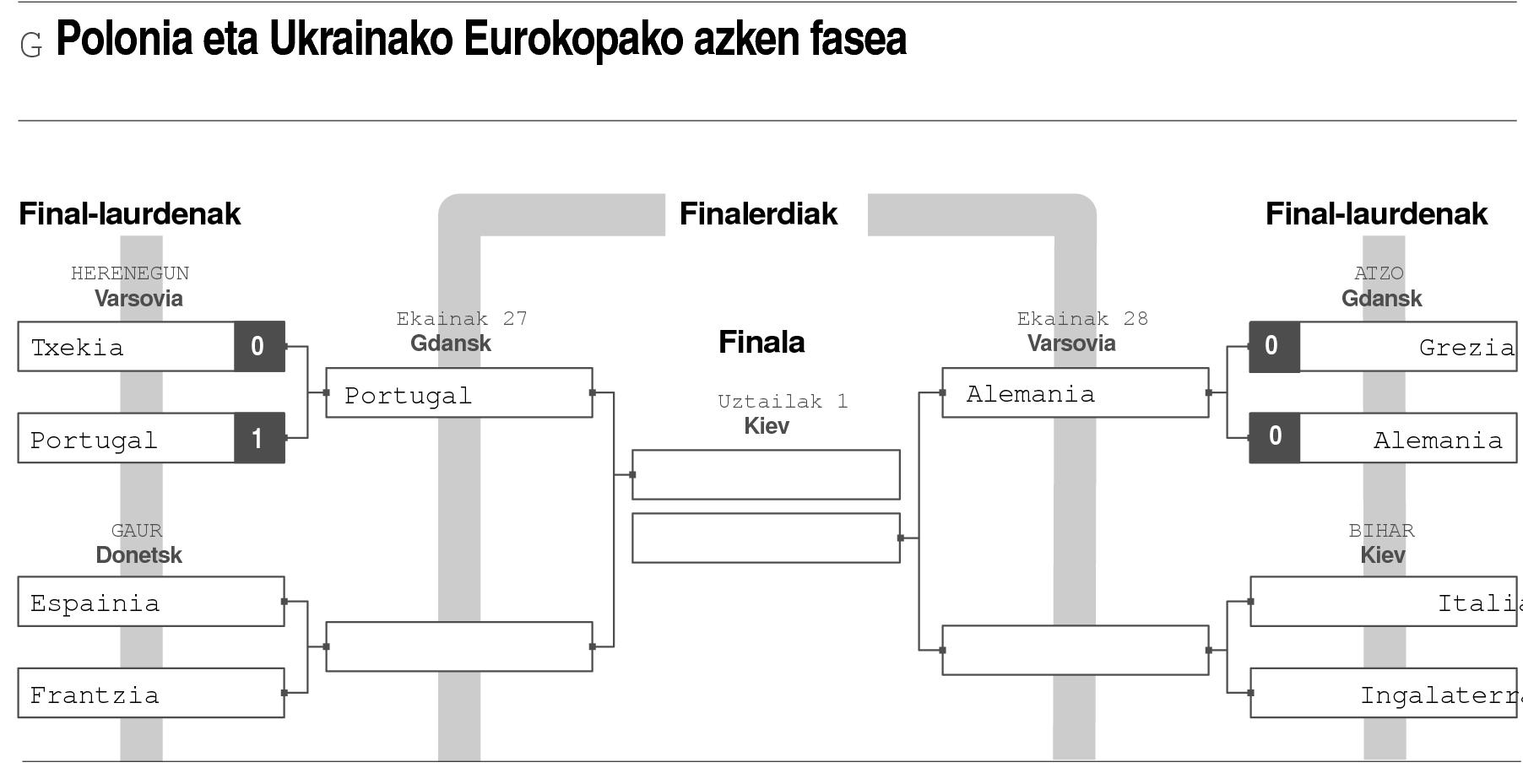 Futbolean ere, egurra.