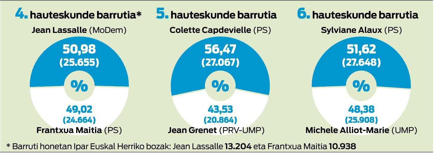 Egoera irauli du uhin arrosak.