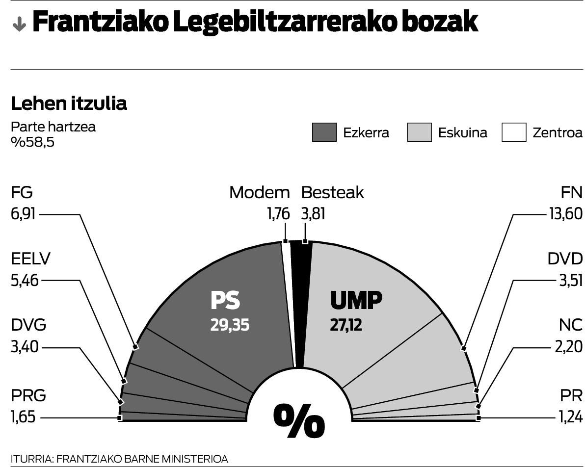 Hollandek eskura dauka inoren laguntza barik gobernatzeko aukera.