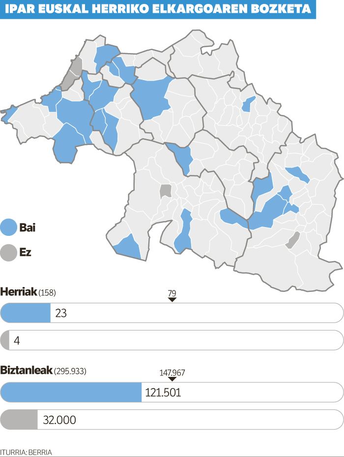 «Ez da arrazoirik alde bozkatu zutenek orain kontra bozkatzeko».