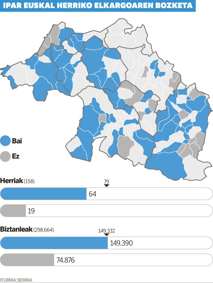 Biztanleen erdiak lortu ditu elkargo bakarrak.