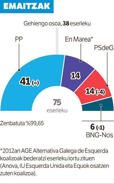 PPkoek hirugarrenez eskuratu dute gehiengo absolutua Galizian.