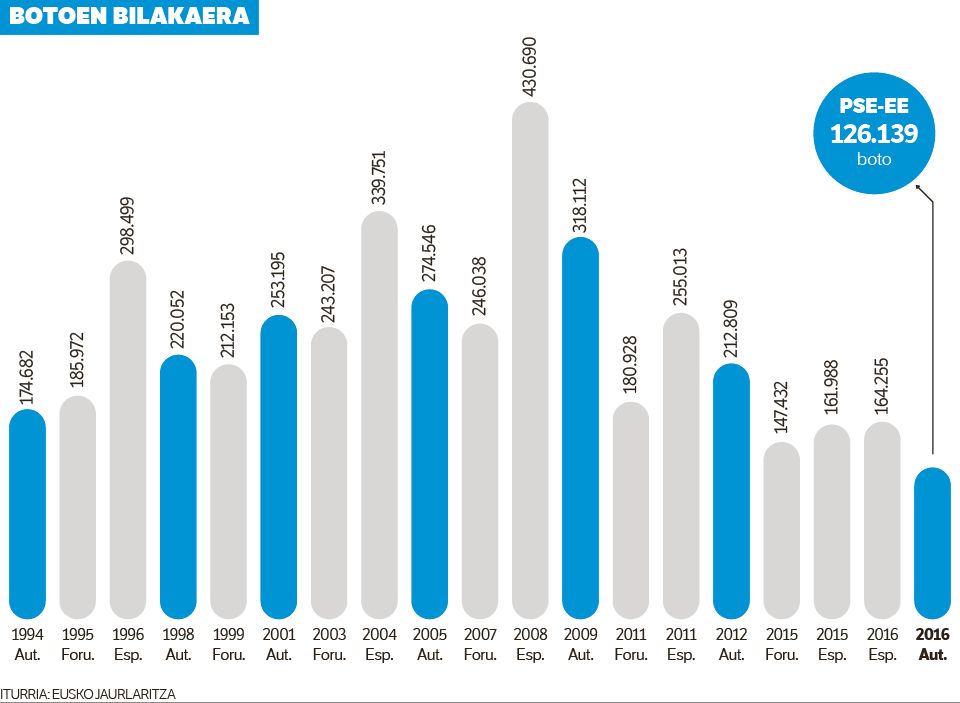 Aurreikusitako kolpea jaso du PSE-EEk, zazpi aulki eta 87.000 boto galduta.