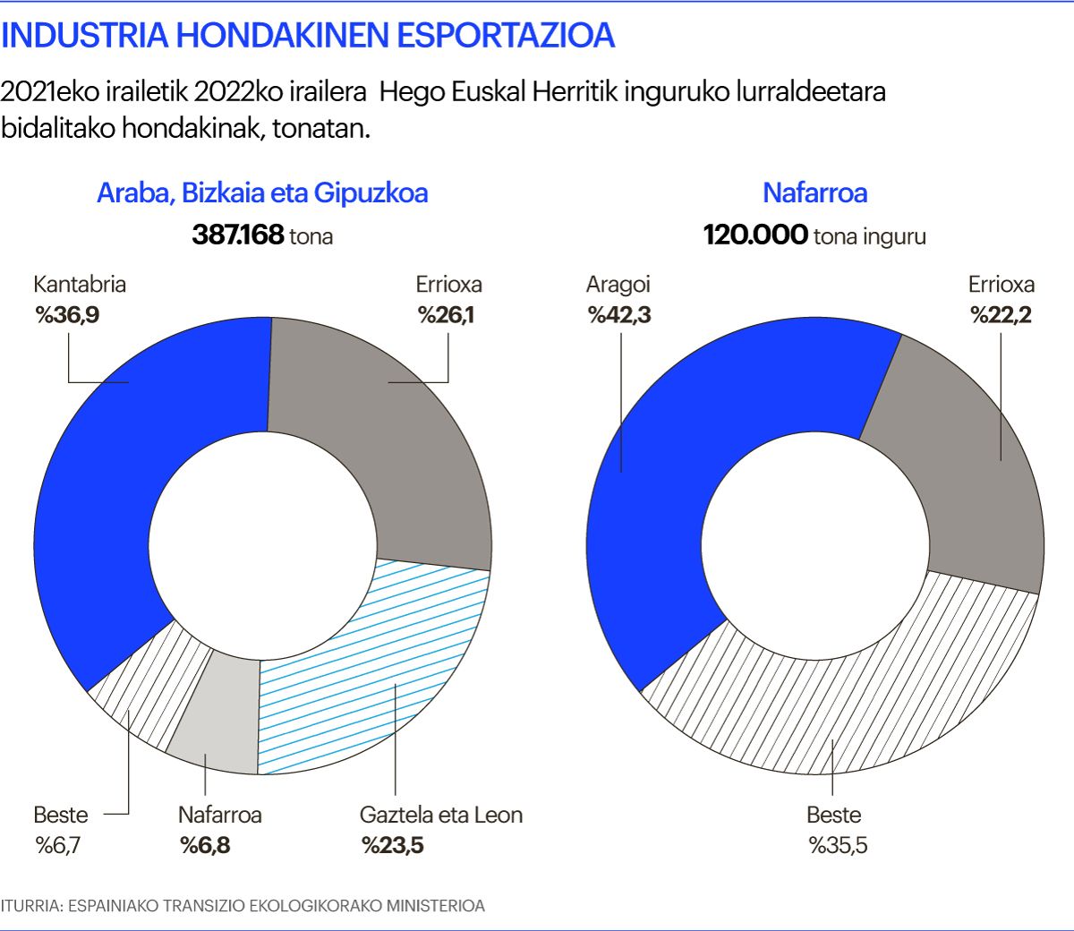 Industria hondakinen esportazioa Hegoaldean