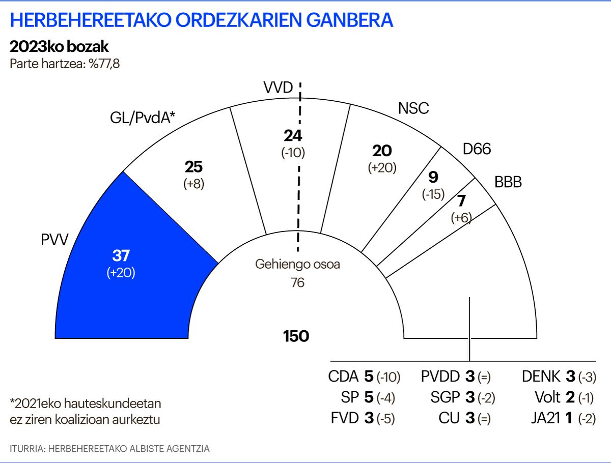 Herbehereetako Ordezkarien Ganbera