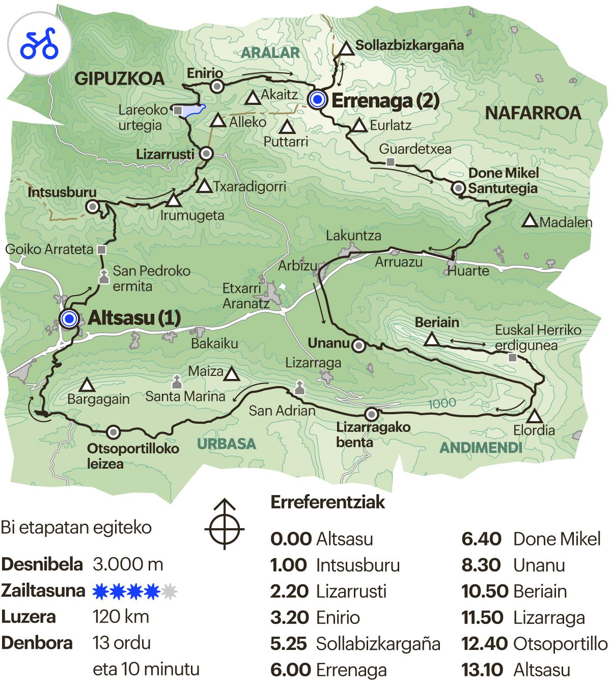 BTTko ibilbidea. Sakanatik bikepacking zeharkaldia