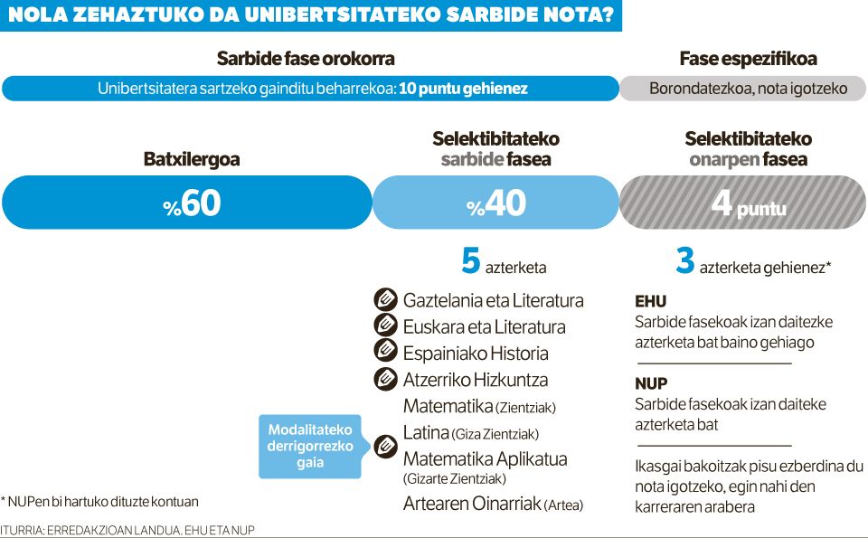 Selektibitate berriak bidea jarriko du azterketa gutxiago egin ahal izateko.