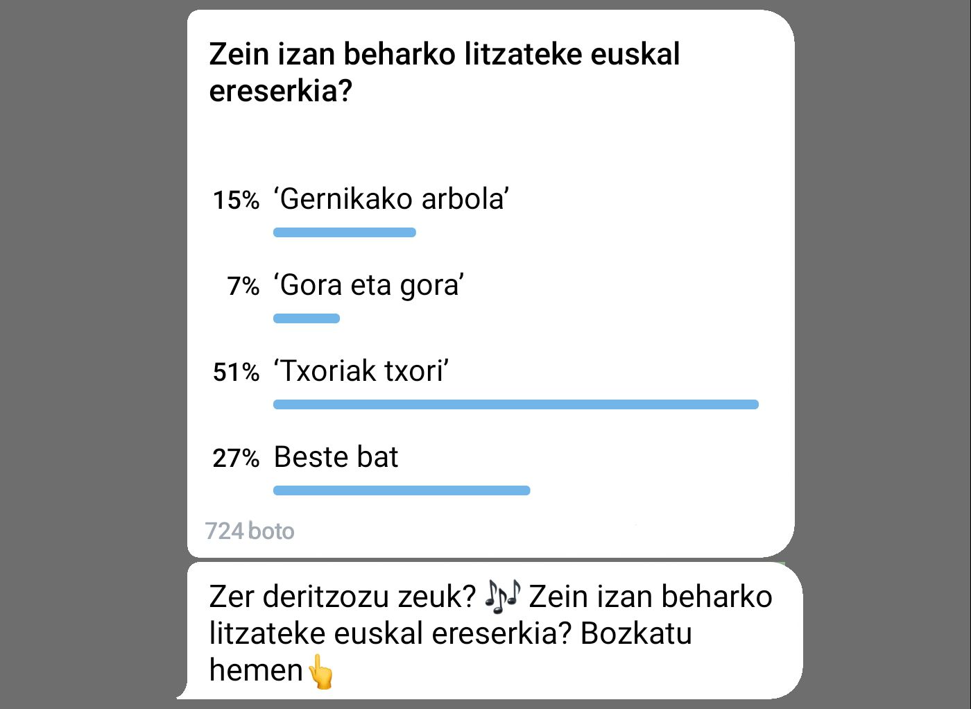 Inkestaren emaitzak BERRIAren Telegrameko kanalean. Inkestaren emaitzak BERRIAren Telegrameko kanalean.