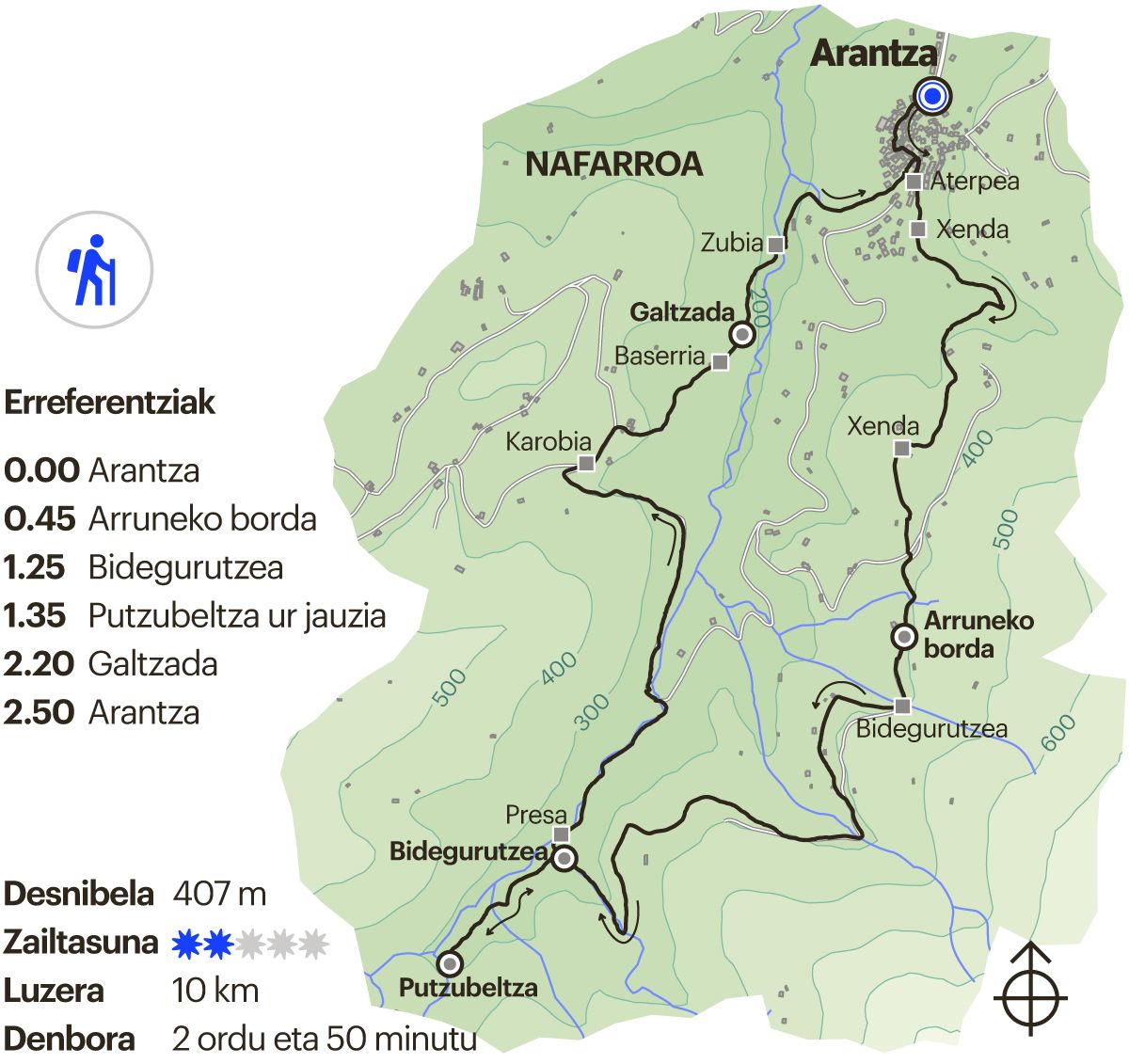 Nafarroako ibilbidea. Putzubeltza ur-jauzia