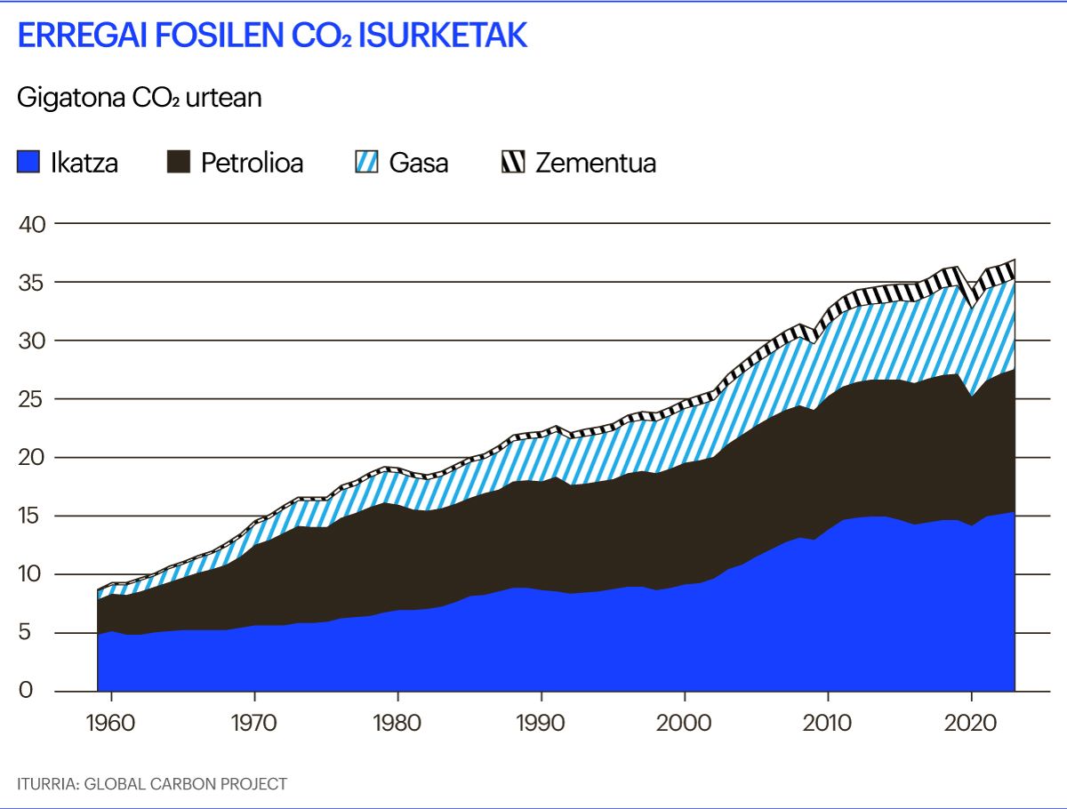 Carbono Dioxido isurketak