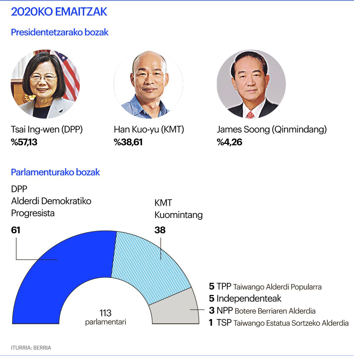 Taiwango 2020ko hauteskundeak Taiwango 2020ko hauteskundeak