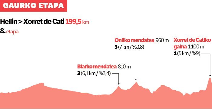 Bigarrenean lortu du garaipena.