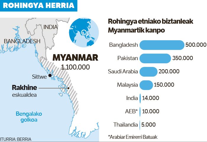 Rohingya herriaren drama.