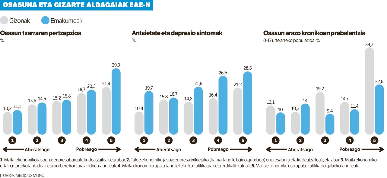 Osasunerako sarbidearen alde.