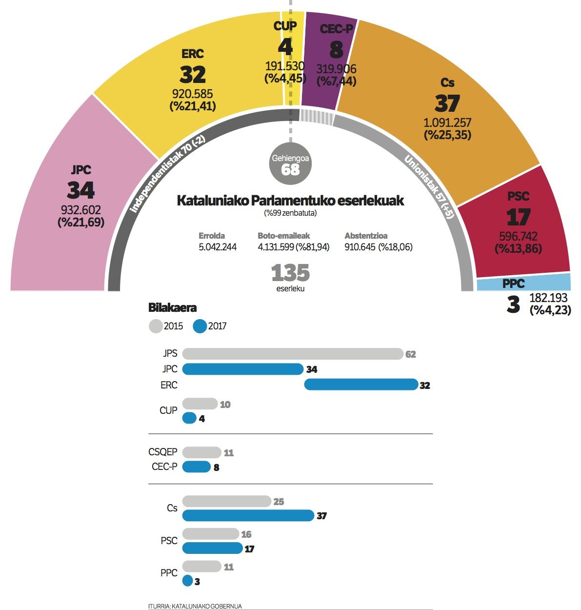 Gehiengo osoari eutsi diote.