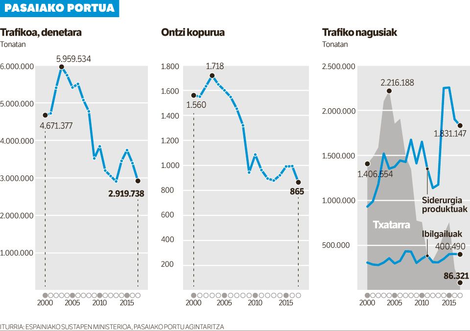 Pasaiako portuaren ajeak. Pasaiako portuaren ajeak.