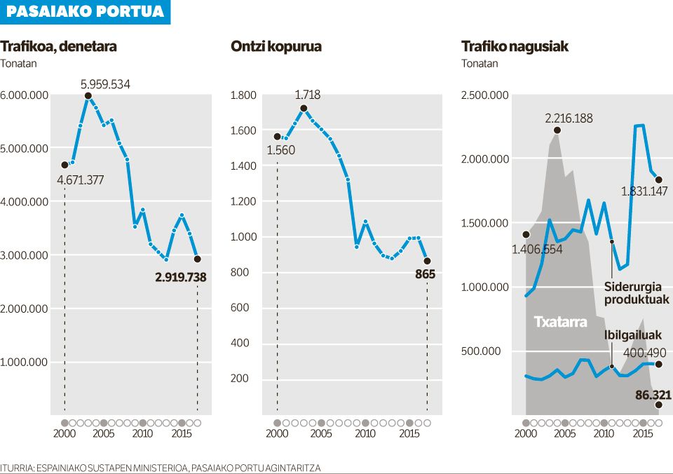 Pasaiako portuaren ajeak.