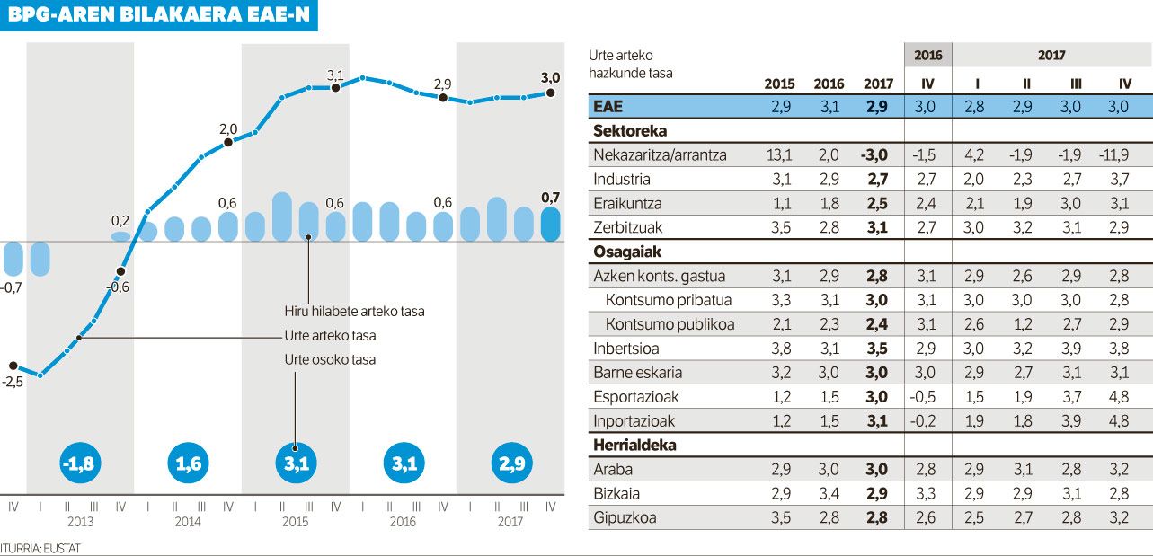 Produktibitate irabazia soldatan islatzea defendatu du Azpiazuk.