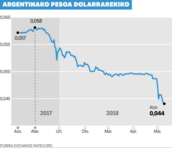 Argentina, berriro ere dolarraren biktima.