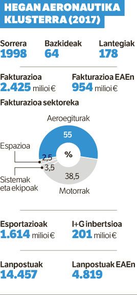 Hegan-ek langile kualifikatuak eskatu ditu aeronautikarako.