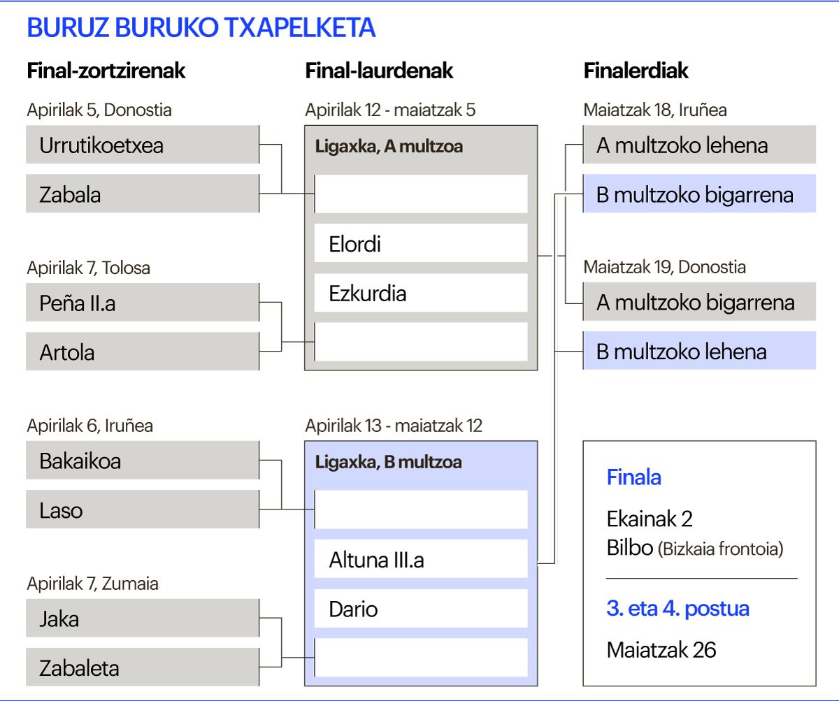 Buruz buruko txapelketaren aurkezpena Buruz buruko txapelketaren aurkezpena