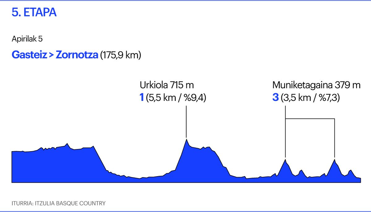 Itzulia, 5. etapa Itzulia, 5. etapa