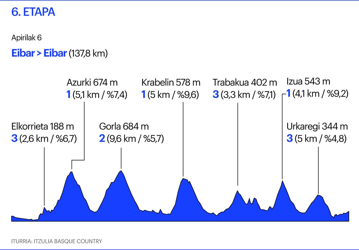 Itzulia, 6. etapa