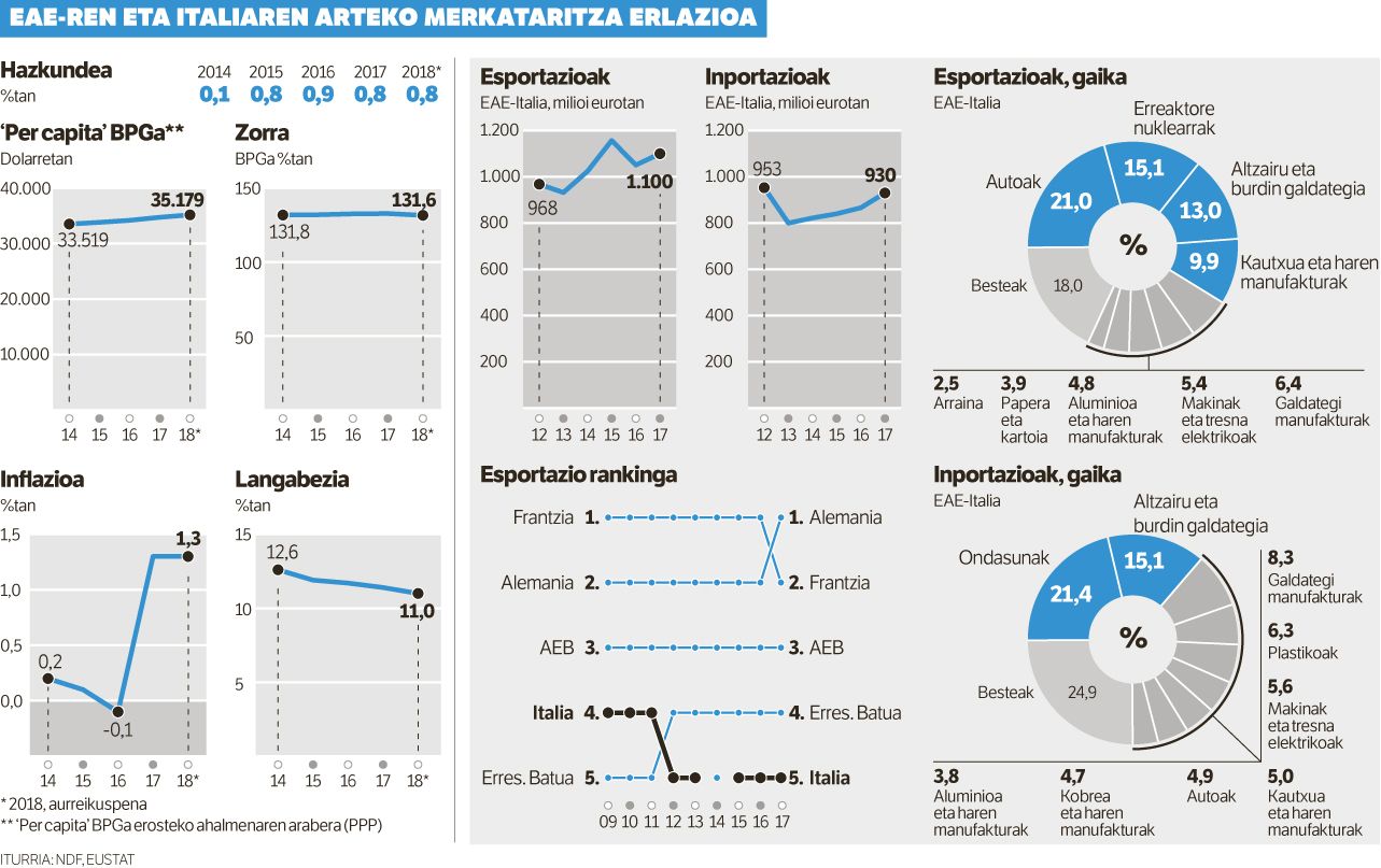 Jaurlaritzaren Milango bulegoa prest, nazioartekotzea sustatzeko.