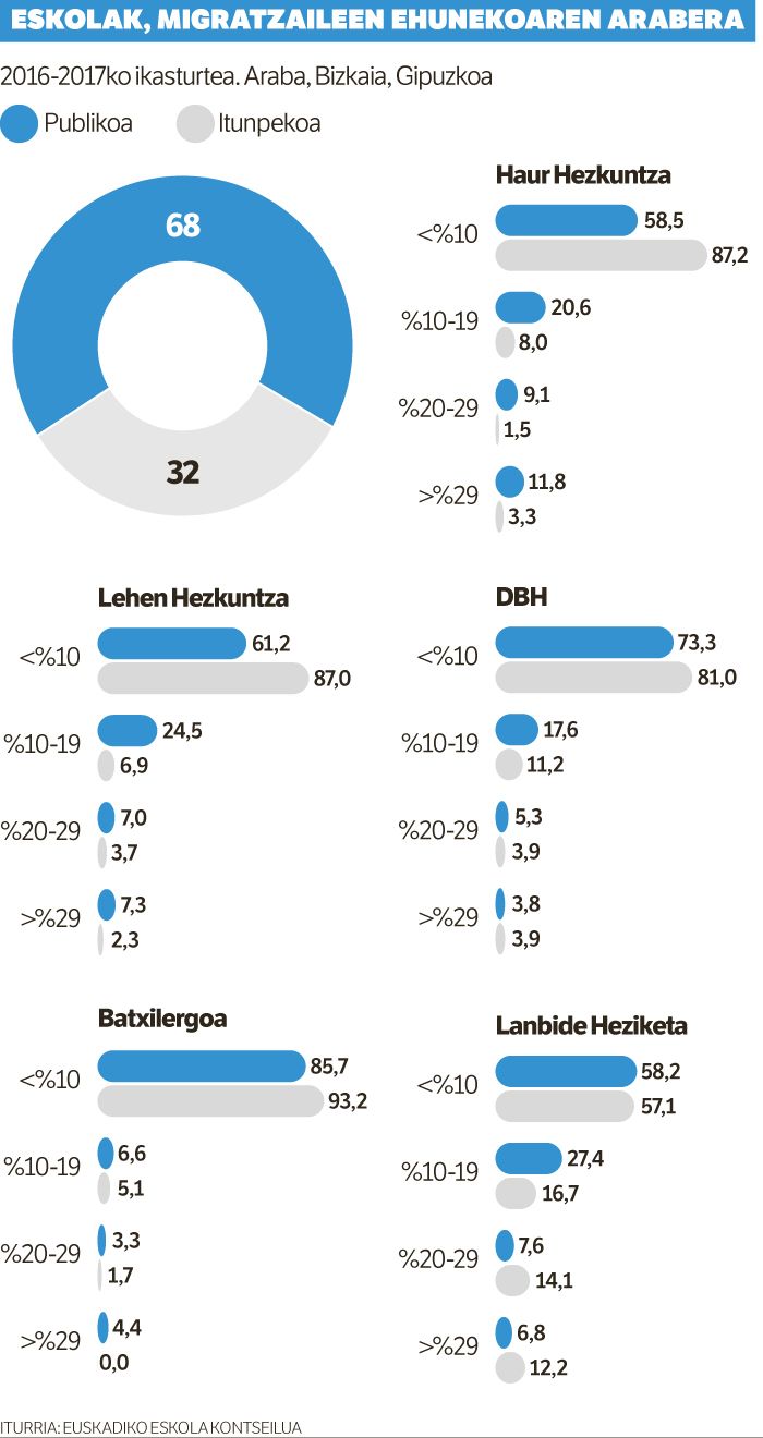 Segregazioa eskola publikoan ere.