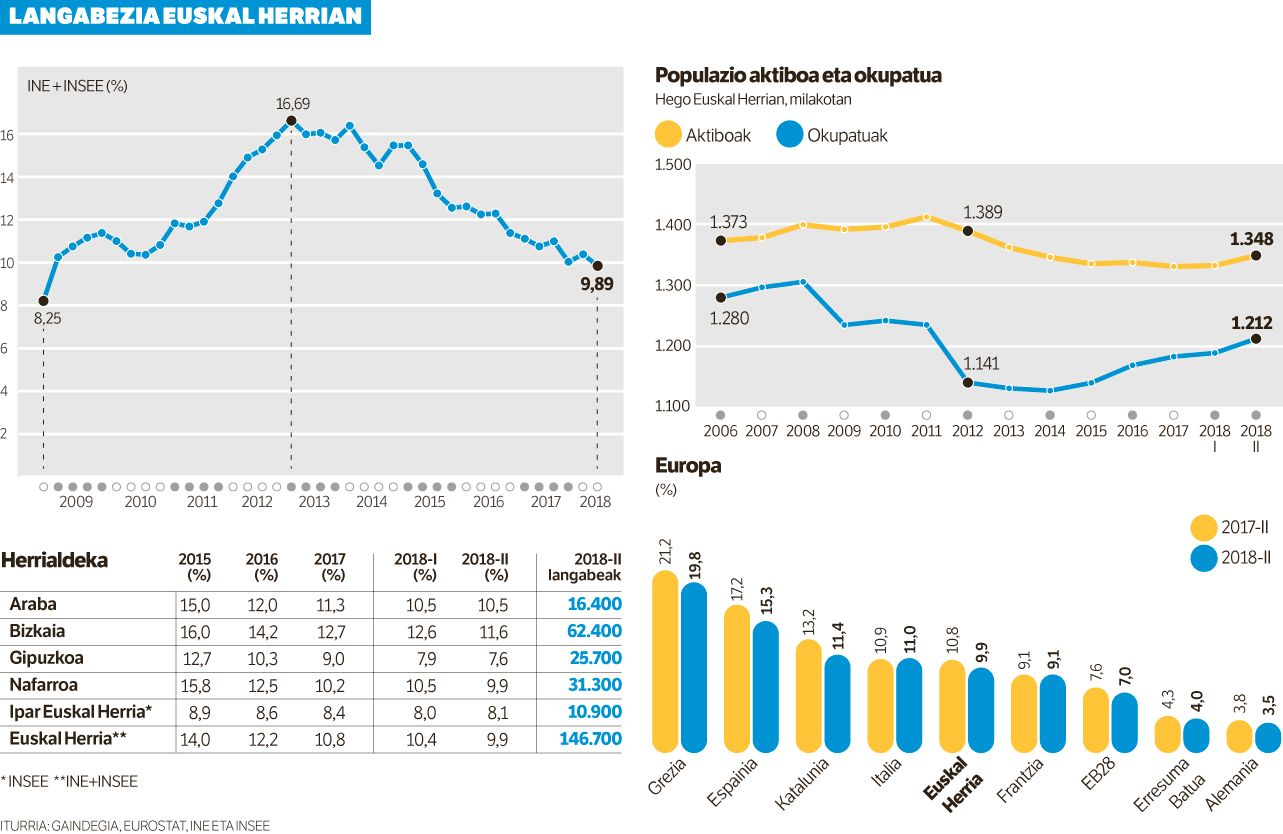 Langabezia %10etik behera jaitsi da Euskal Herrian, 2008tik lehen aldiz.