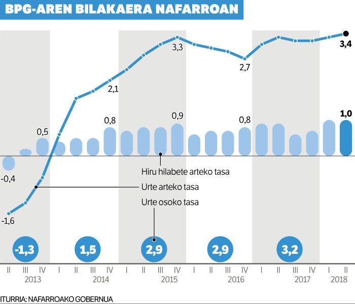 Motelaldia nabaritu gabe, urtebetean %3,4 handitu da Nafarroako ekonomia. Motelaldia nabaritu gabe, urtebetean %3,4 handitu da Nafarroako ekonomia.