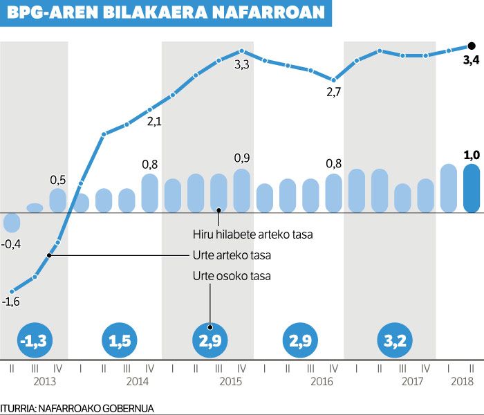 Motelaldia nabaritu gabe, urtebetean %3,4 handitu da Nafarroako ekonomia.