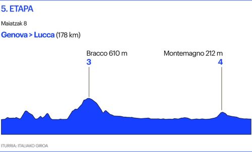 Giroko 5. etapa Giroko 5. etapa