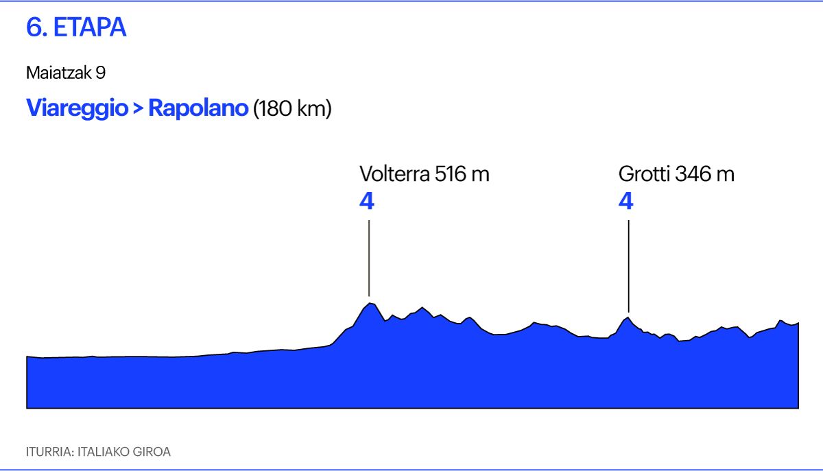 Italiako Giroko 6. etapa. BERRIA