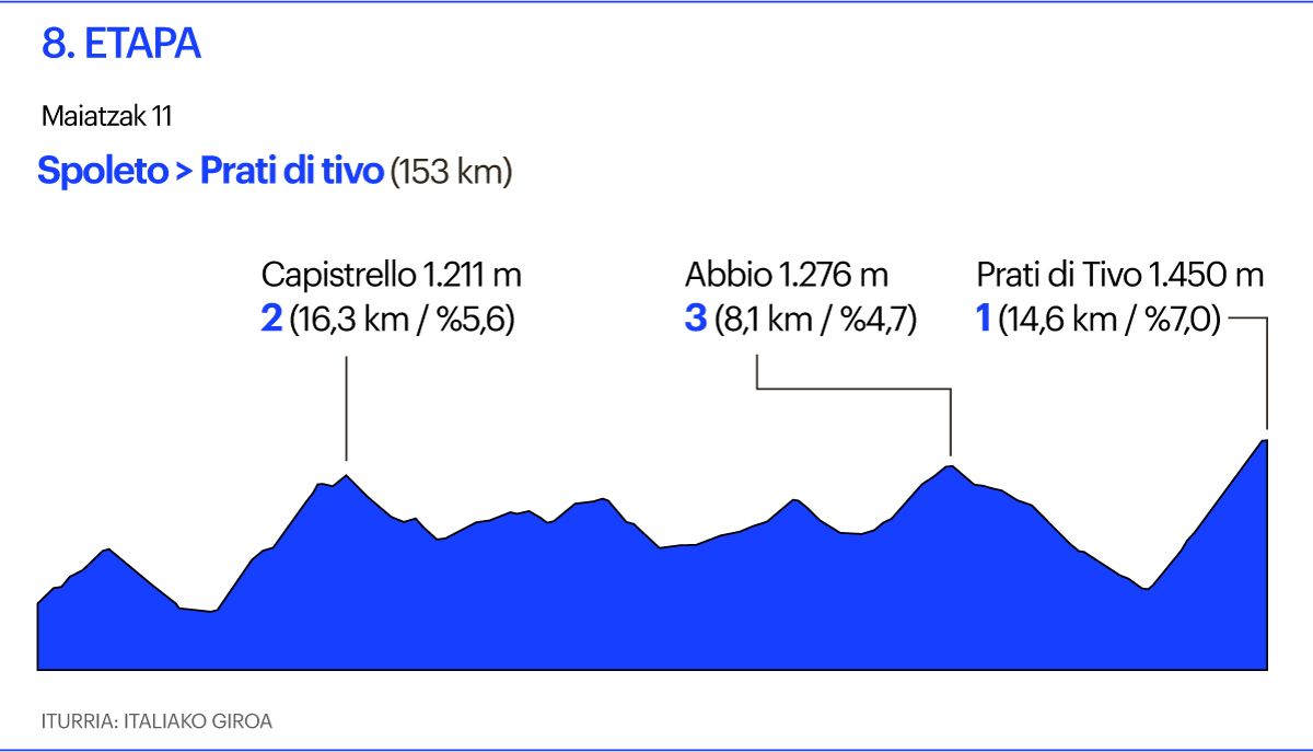 Giro 8.etapa Giro 8.etapa