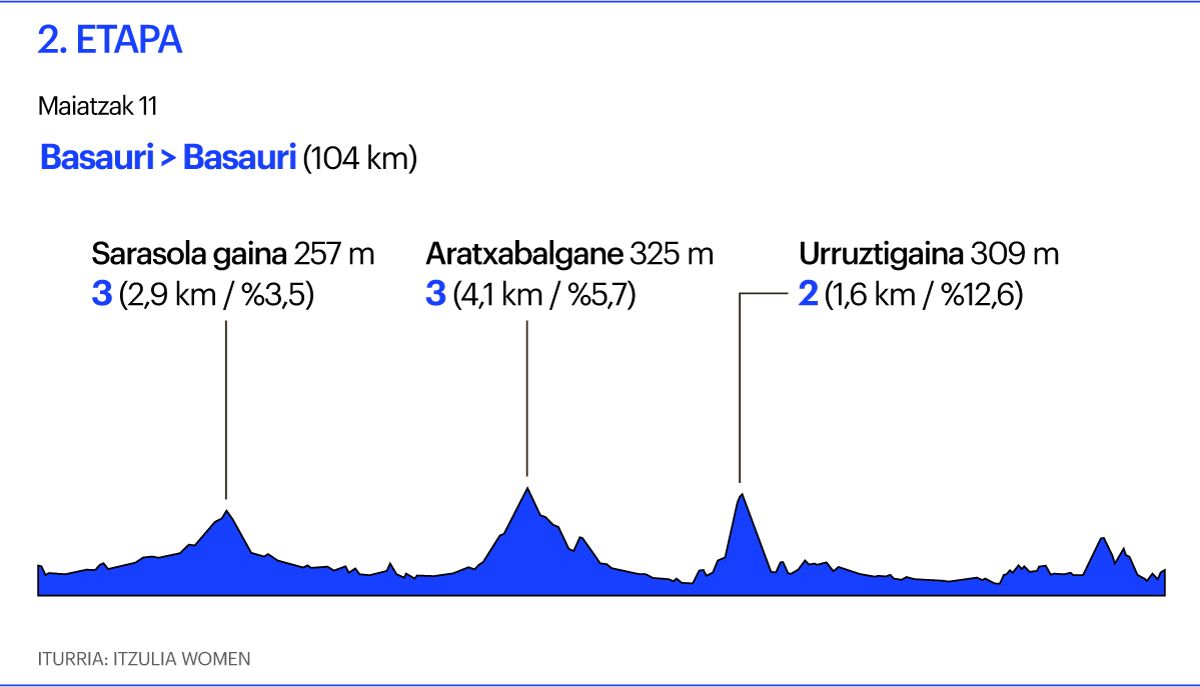 Itzulia, emakumeak 2.etapa