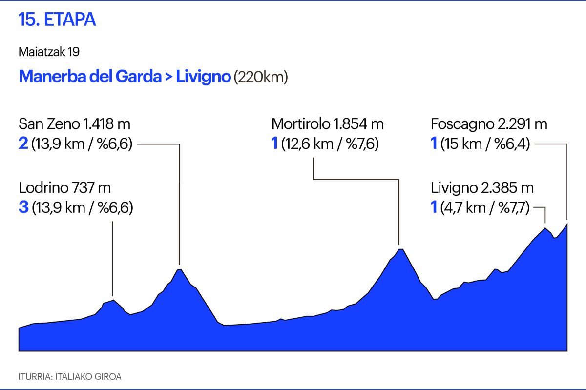 Giro 15. etapa Giro 15. etapa